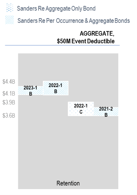 Allstate expects $123m reinsurance recovery from its aggregate cat bonds