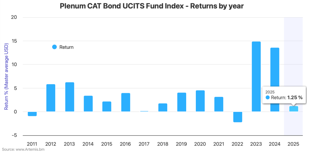 UCITS catastrophe bond fund Index dented by market losses in last month